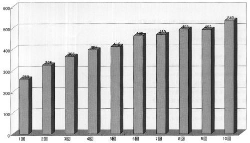 サーベイ参加台数の推移