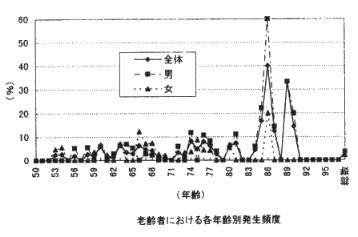 �V��҂ɂ�����e�N��ʔ����p�x