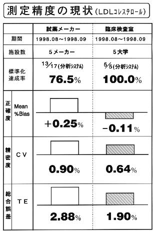 ���萸�x�̌���ELDL